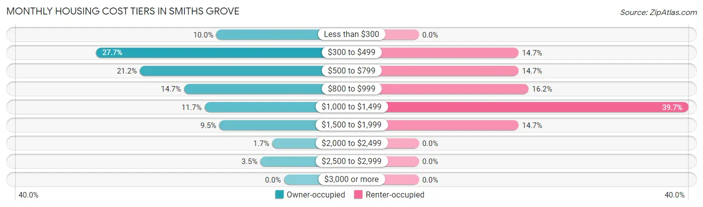 Monthly Housing Cost Tiers in Smiths Grove