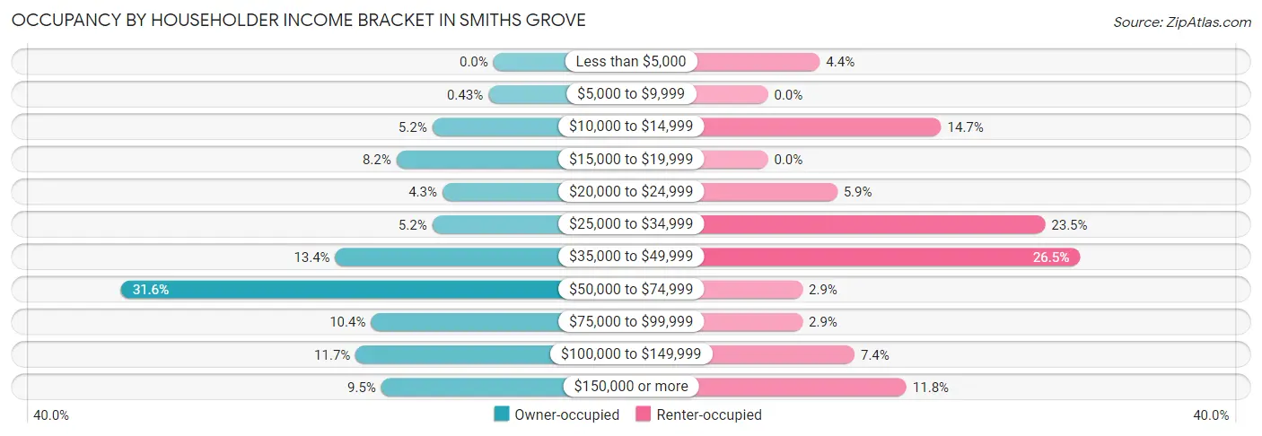 Occupancy by Householder Income Bracket in Smiths Grove
