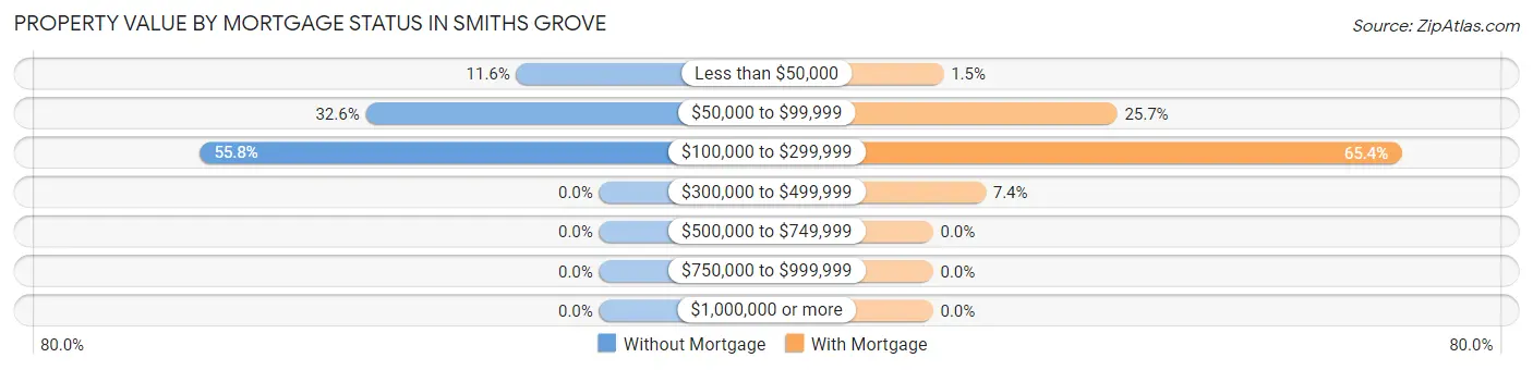 Property Value by Mortgage Status in Smiths Grove