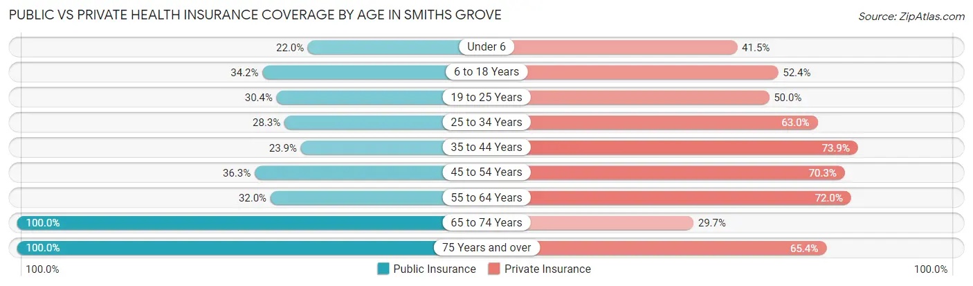 Public vs Private Health Insurance Coverage by Age in Smiths Grove