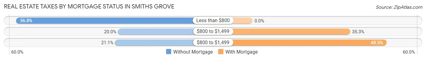 Real Estate Taxes by Mortgage Status in Smiths Grove