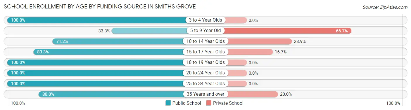 School Enrollment by Age by Funding Source in Smiths Grove