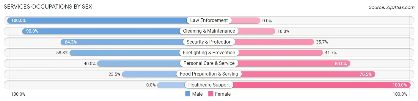 Services Occupations by Sex in Smiths Grove