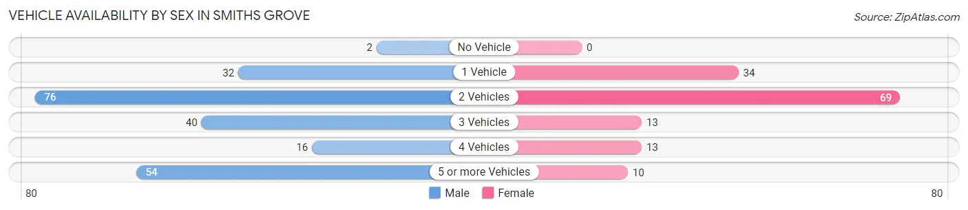 Vehicle Availability by Sex in Smiths Grove