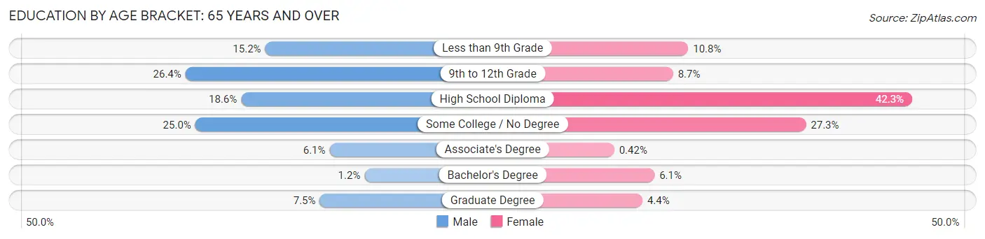 Education By Age Bracket in Somerset: 65 Years and over