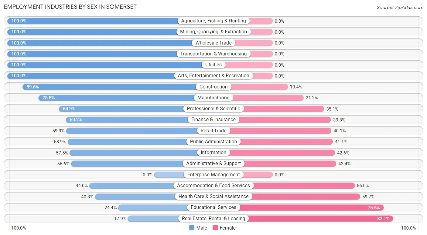 Employment Industries by Sex in Somerset