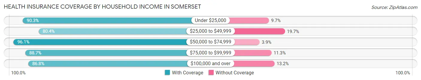 Health Insurance Coverage by Household Income in Somerset