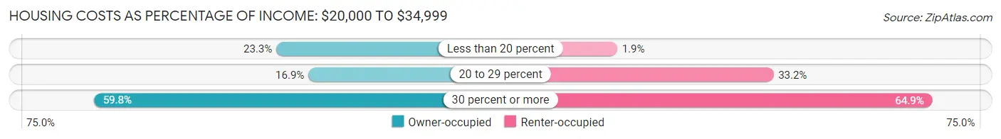 Housing Costs as Percentage of Income in Somerset: <span>$20,000 to $34,999</span>
