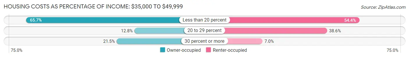 Housing Costs as Percentage of Income in Somerset: <span>$35,000 to $49,999</span>