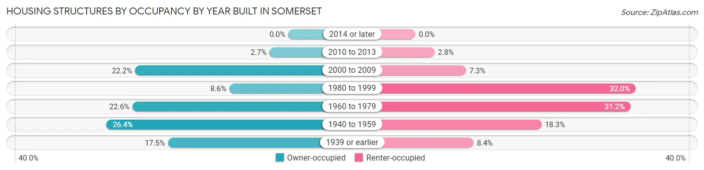 Housing Structures by Occupancy by Year Built in Somerset