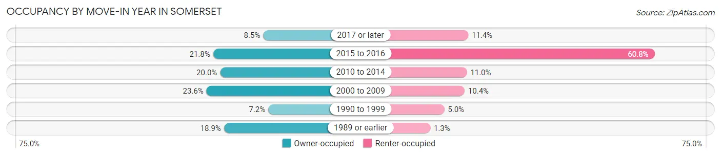 Occupancy by Move-In Year in Somerset
