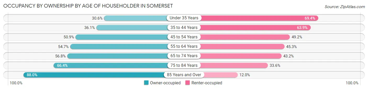 Occupancy by Ownership by Age of Householder in Somerset