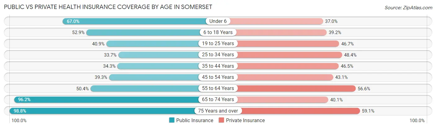 Public vs Private Health Insurance Coverage by Age in Somerset