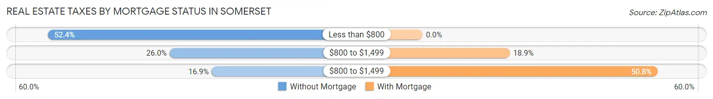 Real Estate Taxes by Mortgage Status in Somerset
