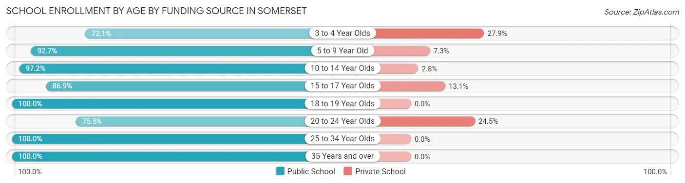 School Enrollment by Age by Funding Source in Somerset