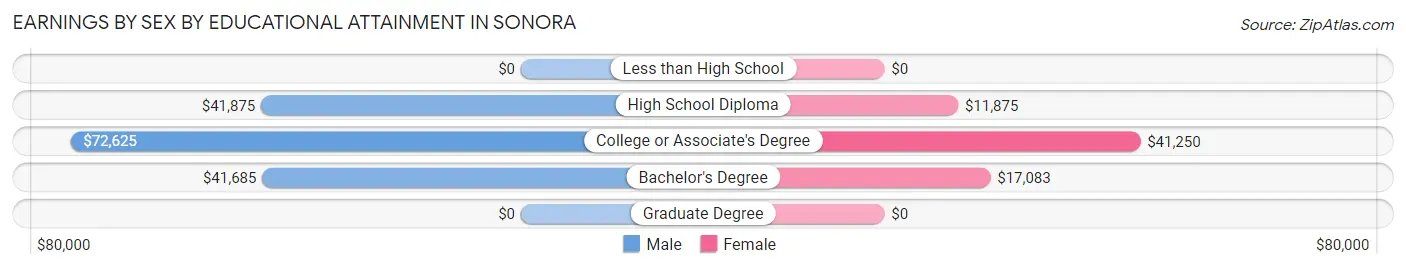 Earnings by Sex by Educational Attainment in Sonora