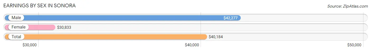 Earnings by Sex in Sonora
