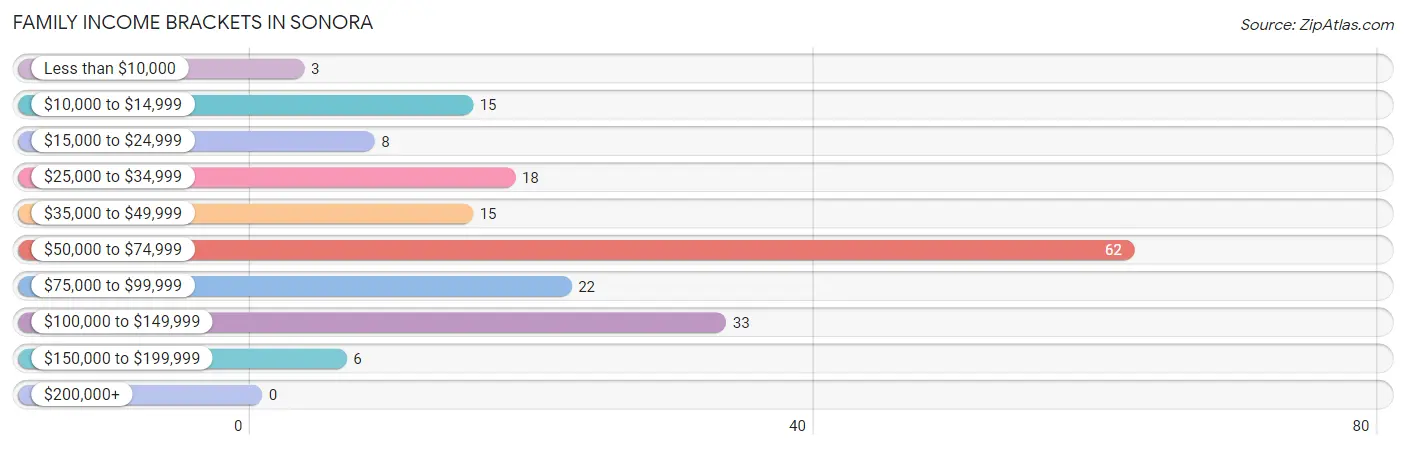 Family Income Brackets in Sonora