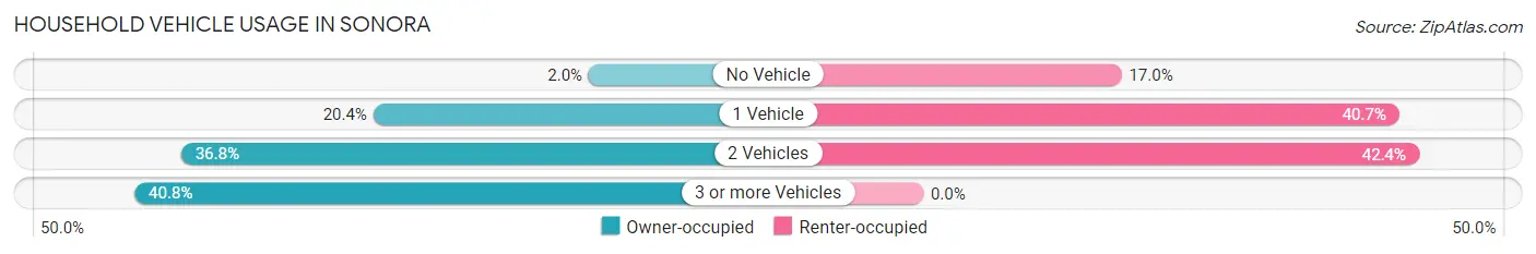 Household Vehicle Usage in Sonora