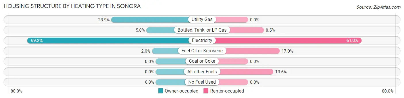 Housing Structure by Heating Type in Sonora