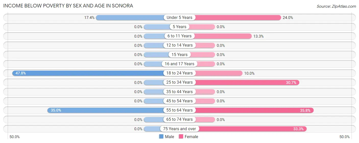 Income Below Poverty by Sex and Age in Sonora
