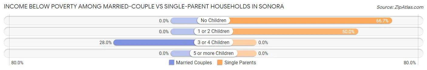 Income Below Poverty Among Married-Couple vs Single-Parent Households in Sonora