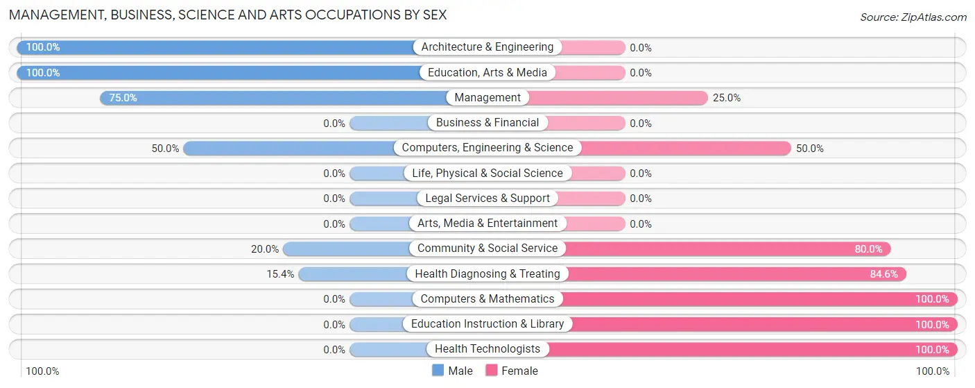 Management, Business, Science and Arts Occupations by Sex in Sonora