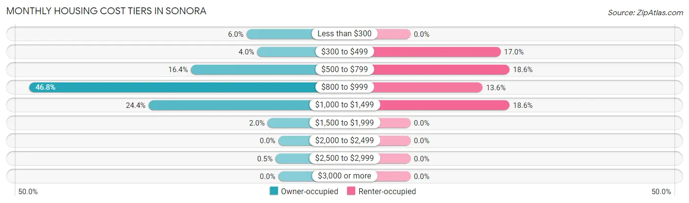Monthly Housing Cost Tiers in Sonora