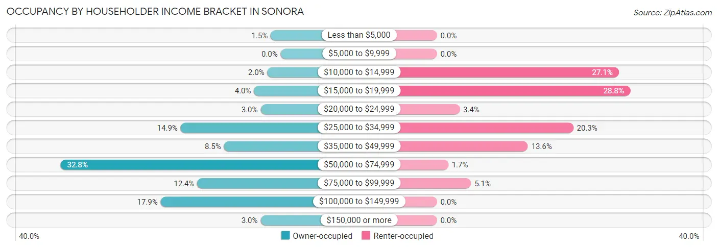 Occupancy by Householder Income Bracket in Sonora