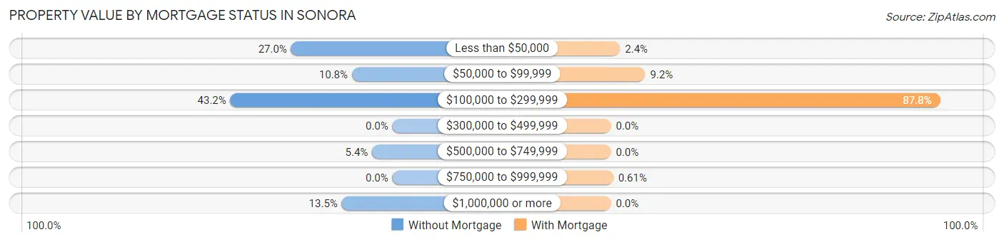 Property Value by Mortgage Status in Sonora