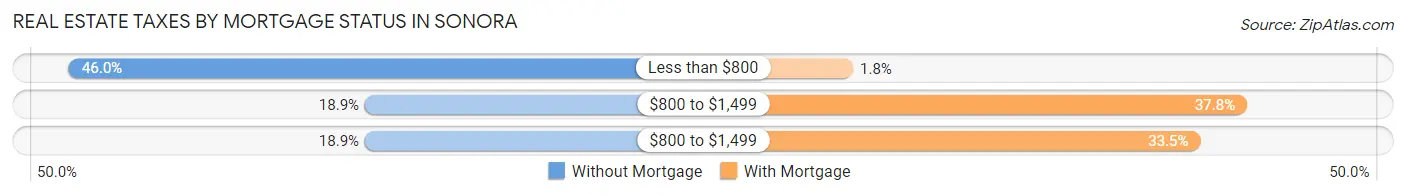 Real Estate Taxes by Mortgage Status in Sonora