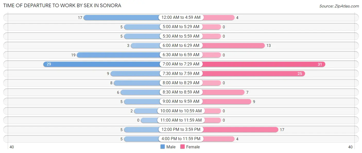 Time of Departure to Work by Sex in Sonora