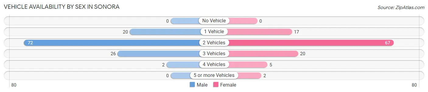 Vehicle Availability by Sex in Sonora