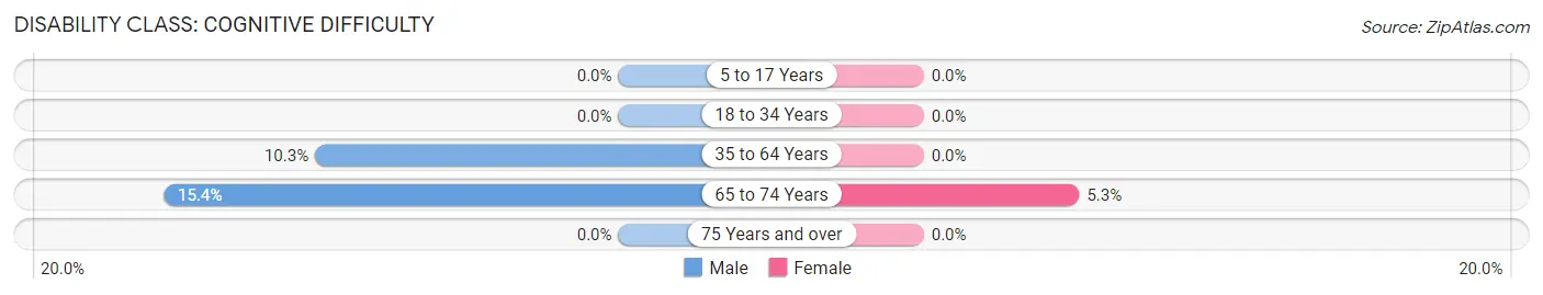 Disability in South Carrollton: <span>Cognitive Difficulty</span>