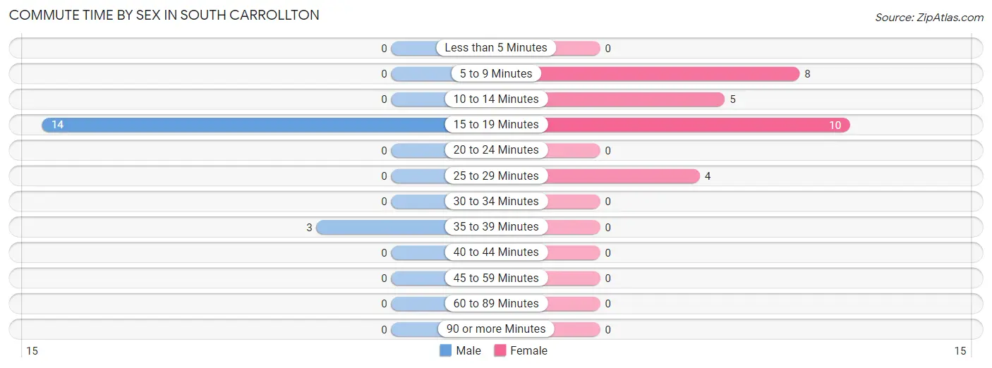 Commute Time by Sex in South Carrollton