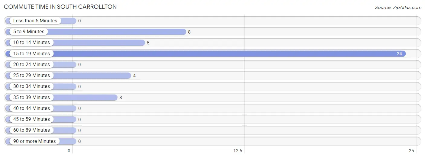 Commute Time in South Carrollton