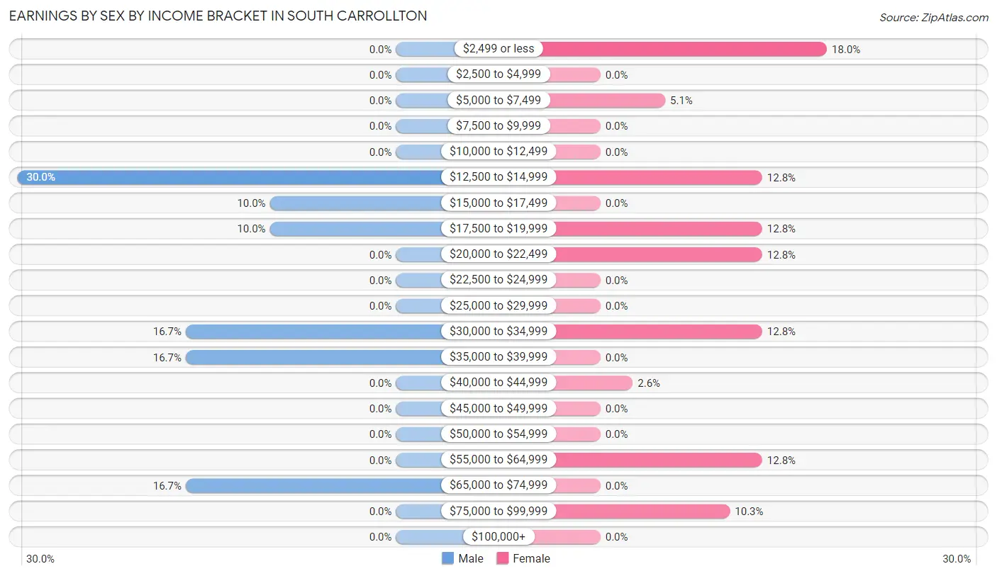 Earnings by Sex by Income Bracket in South Carrollton