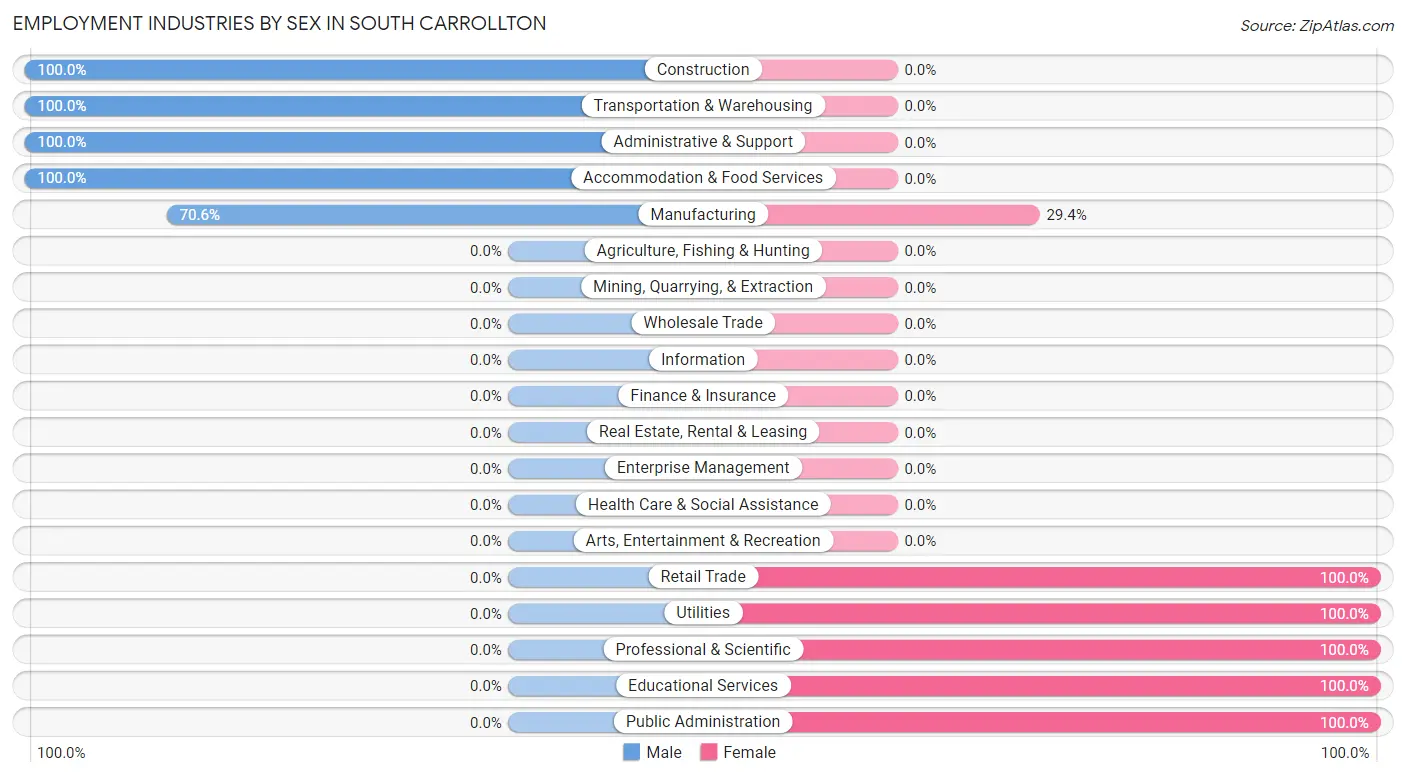 Employment Industries by Sex in South Carrollton