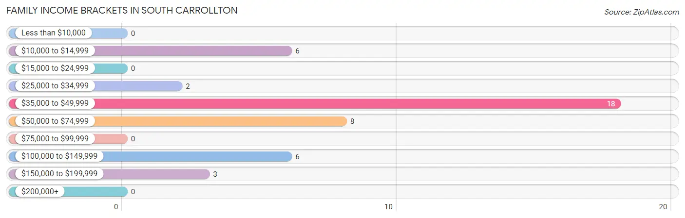 Family Income Brackets in South Carrollton