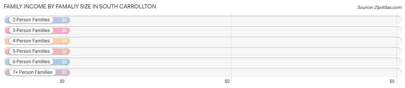 Family Income by Famaliy Size in South Carrollton
