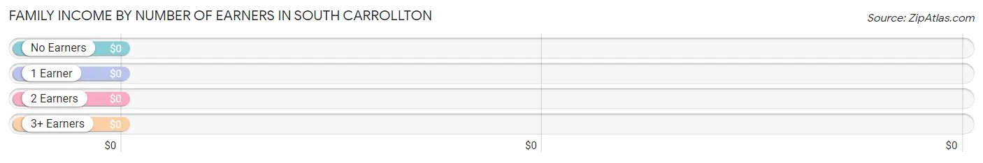 Family Income by Number of Earners in South Carrollton