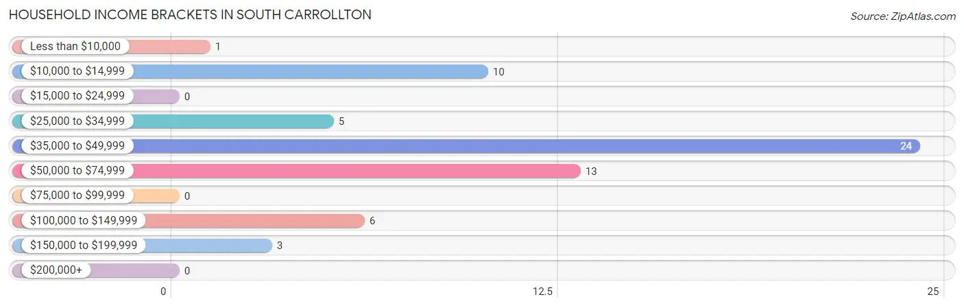 Household Income Brackets in South Carrollton