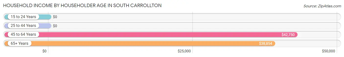 Household Income by Householder Age in South Carrollton