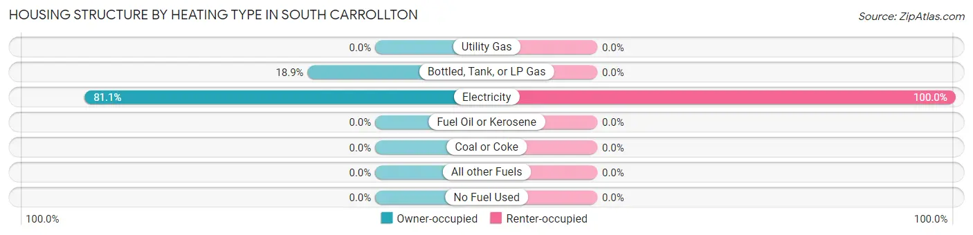 Housing Structure by Heating Type in South Carrollton