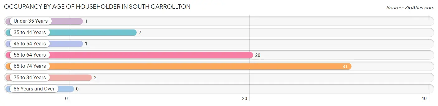 Occupancy by Age of Householder in South Carrollton