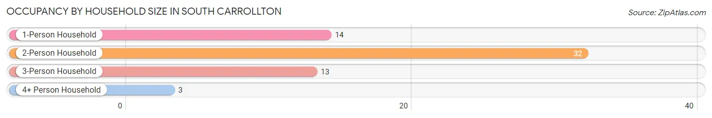 Occupancy by Household Size in South Carrollton