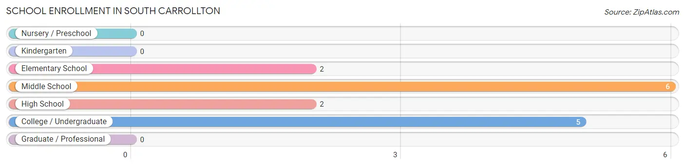 School Enrollment in South Carrollton
