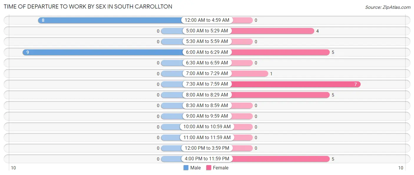 Time of Departure to Work by Sex in South Carrollton