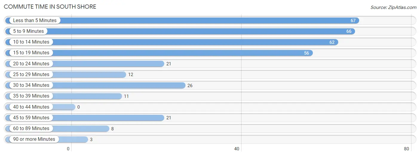 Commute Time in South Shore