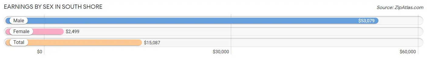 Earnings by Sex in South Shore